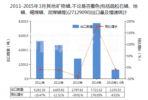 2011-2015年3月其他礦物蠟,不論是否著色(包括疏松石蠟、地蠟、褐煤蠟、泥煤蠟等)(27129090)出口量及增速統(tǒng)計